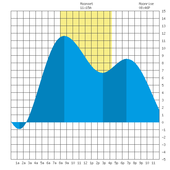 Marysville tide chart for Thursday, December 23, 2021