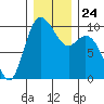 Marysville tide chart for Friday, December 24, 2021