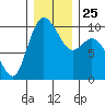 Marysville tide chart for Saturday, December 25, 2021