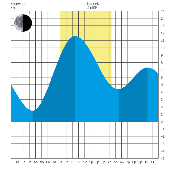 Marysville tide chart for Sunday, December 26, 2021