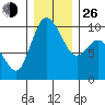 Marysville tide chart for Sunday, December 26, 2021