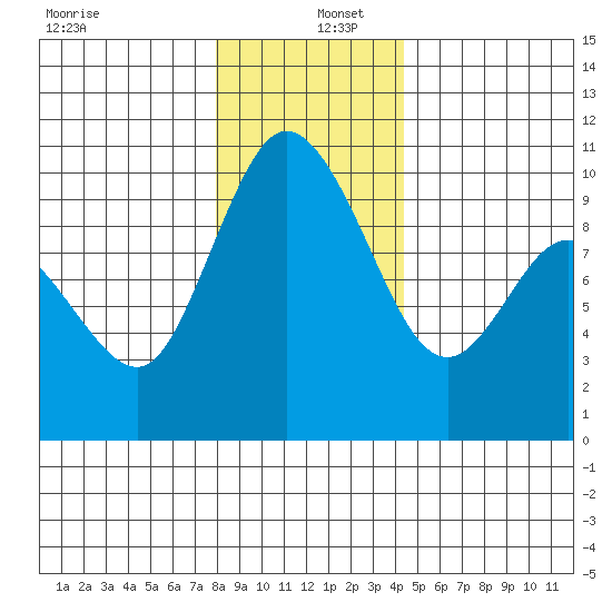 Marysville tide chart for Monday, December 27, 2021