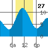 Marysville tide chart for Monday, December 27, 2021