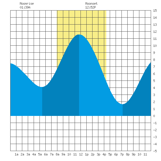 Marysville tide chart for Tuesday, December 28, 2021