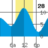 Marysville tide chart for Tuesday, December 28, 2021
