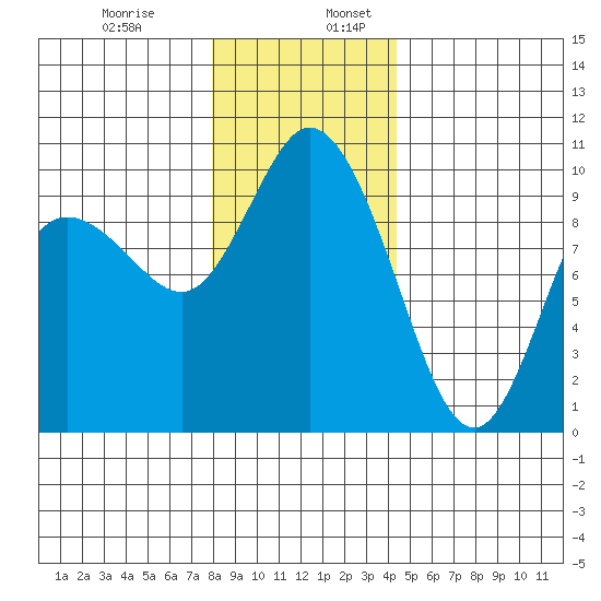 Marysville tide chart for Wednesday, December 29, 2021