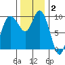 Marysville tide chart for Thursday, December 2, 2021