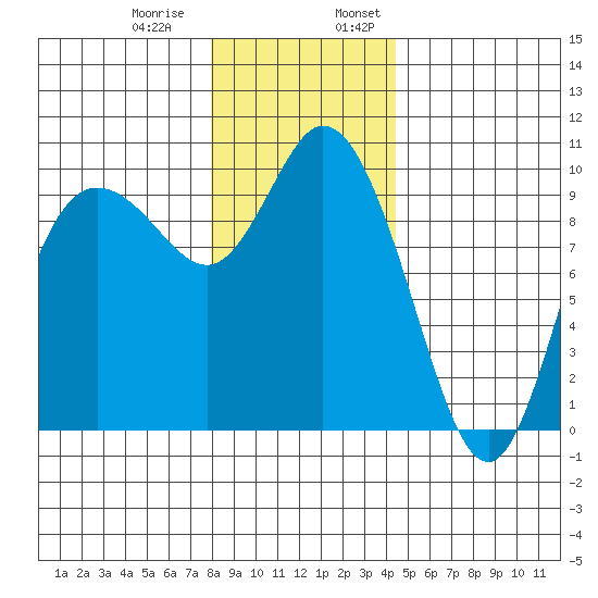 Marysville tide chart for Thursday, December 30, 2021