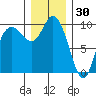 Marysville tide chart for Thursday, December 30, 2021