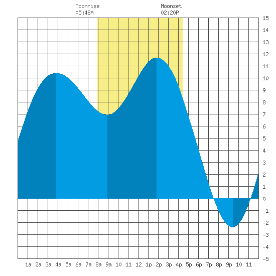 Marysville tide chart for Friday, December 31, 2021