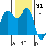 Marysville tide chart for Friday, December 31, 2021
