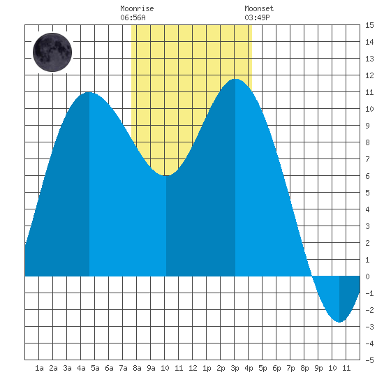Marysville tide chart for Friday, December 3, 2021