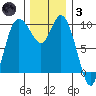 Marysville tide chart for Friday, December 3, 2021