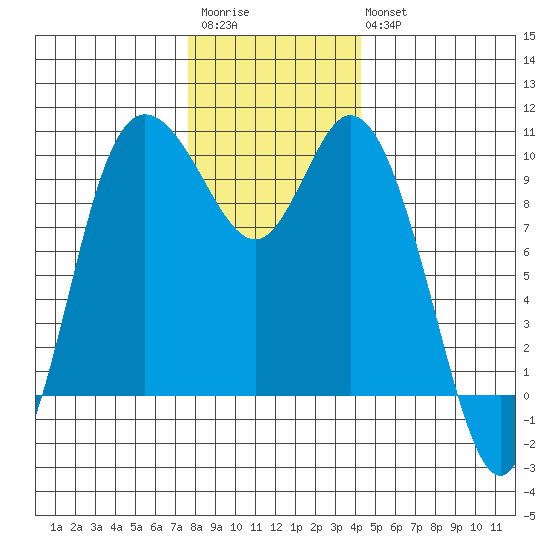 Marysville tide chart for Saturday, December 4, 2021