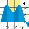 Marysville tide chart for Saturday, December 4, 2021