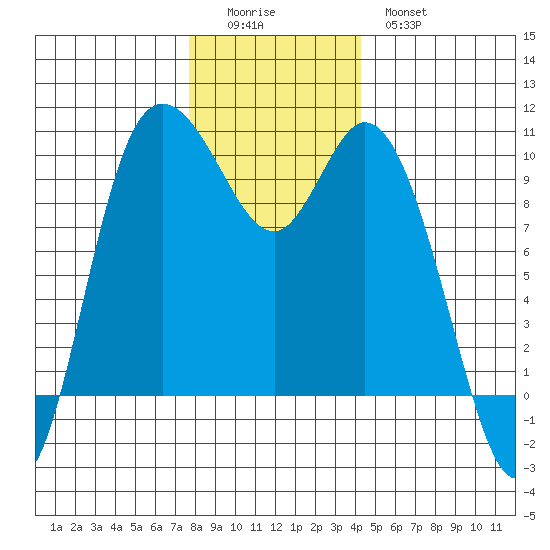 Marysville tide chart for Sunday, December 5, 2021