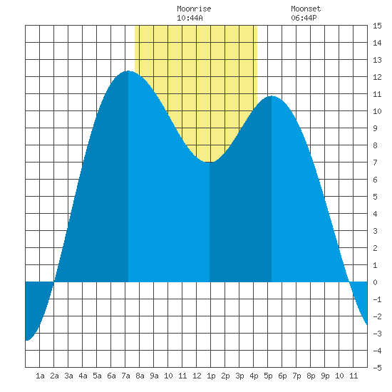 Marysville tide chart for Monday, December 6, 2021