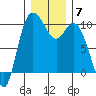 Marysville tide chart for Tuesday, December 7, 2021