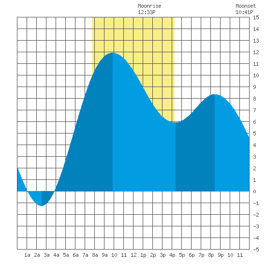 Marysville tide chart for Thursday, December 9, 2021