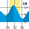 Marysville tide chart for Monday, January 10, 2022
