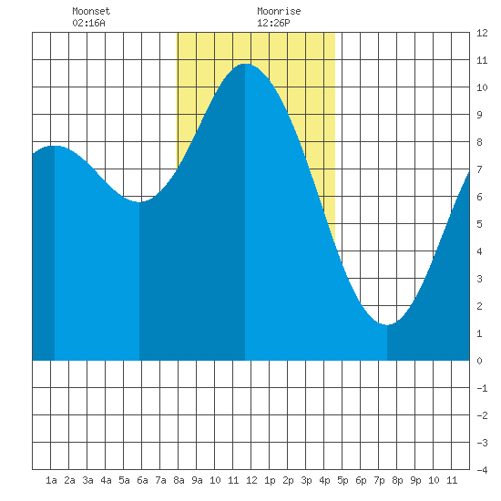 Marysville tide chart for Tuesday, January 11, 2022