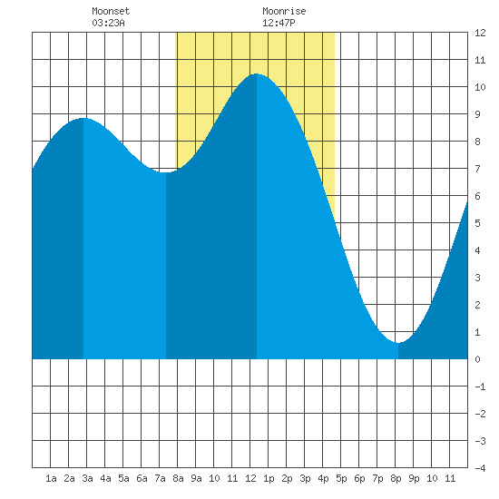 Marysville tide chart for Wednesday, January 12, 2022