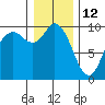 Marysville tide chart for Wednesday, January 12, 2022