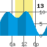 Marysville tide chart for Thursday, January 13, 2022