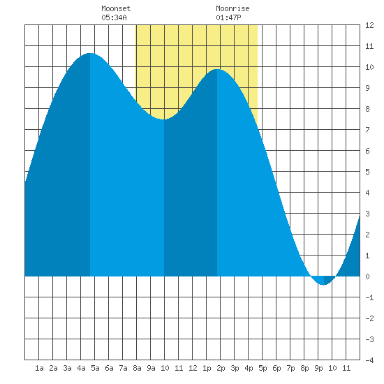 Marysville tide chart for Friday, January 14, 2022