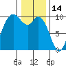 Marysville tide chart for Friday, January 14, 2022