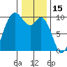 Marysville tide chart for Saturday, January 15, 2022