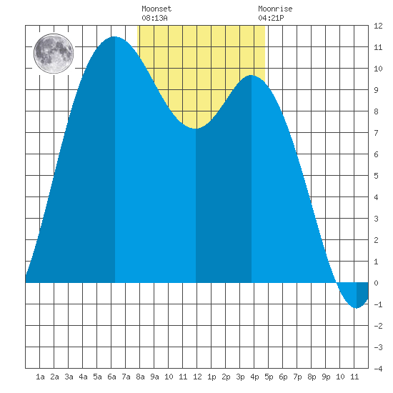 Marysville tide chart for Monday, January 17, 2022
