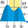Marysville tide chart for Monday, January 17, 2022