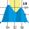 Marysville tide chart for Wednesday, January 19, 2022