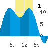 Marysville tide chart for Saturday, January 1, 2022