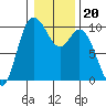 Marysville tide chart for Thursday, January 20, 2022