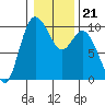 Marysville tide chart for Friday, January 21, 2022