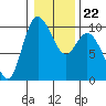 Marysville tide chart for Saturday, January 22, 2022