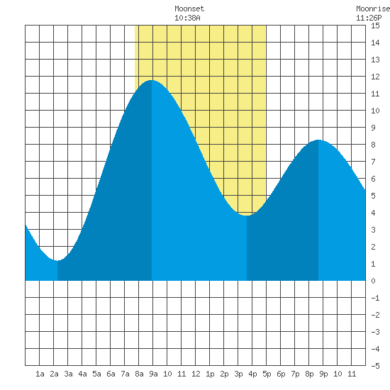 Marysville tide chart for Sunday, January 23, 2022