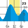 Marysville tide chart for Sunday, January 23, 2022