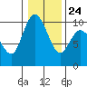 Marysville tide chart for Monday, January 24, 2022