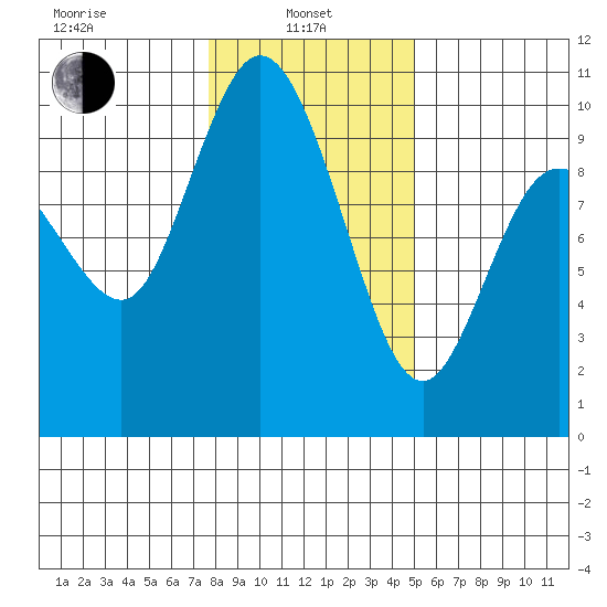 Marysville tide chart for Tuesday, January 25, 2022
