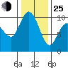 Marysville tide chart for Tuesday, January 25, 2022