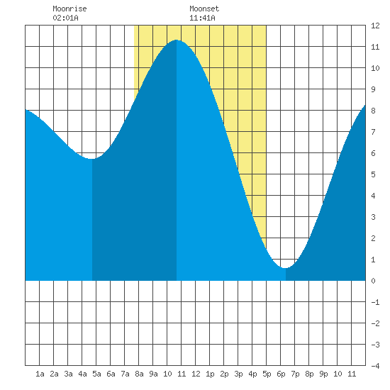 Marysville tide chart for Wednesday, January 26, 2022