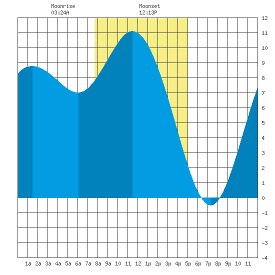 Marysville tide chart for Thursday, January 27, 2022