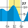 Marysville tide chart for Thursday, January 27, 2022