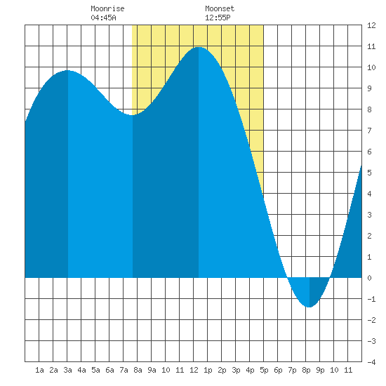 Marysville tide chart for Friday, January 28, 2022
