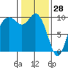 Marysville tide chart for Friday, January 28, 2022