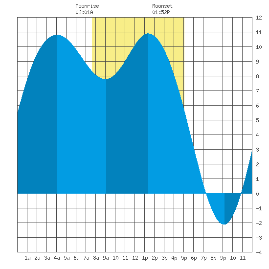 Marysville tide chart for Saturday, January 29, 2022