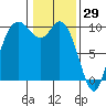 Marysville tide chart for Saturday, January 29, 2022